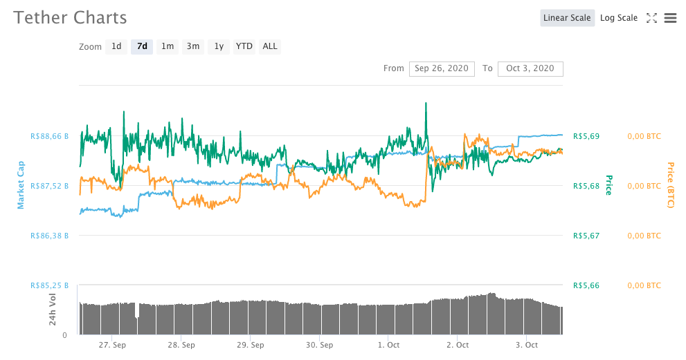 Tether (USDT)