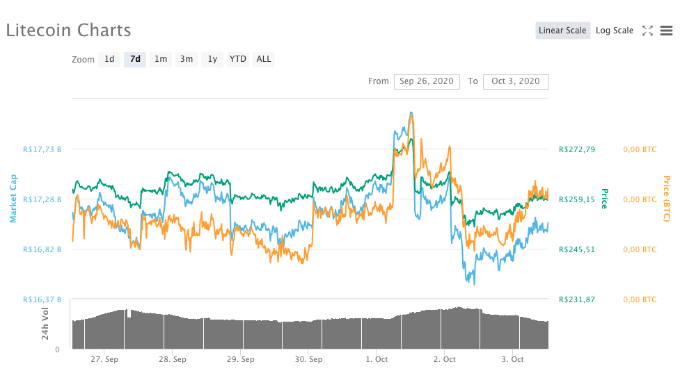 Litecoin (LTC)