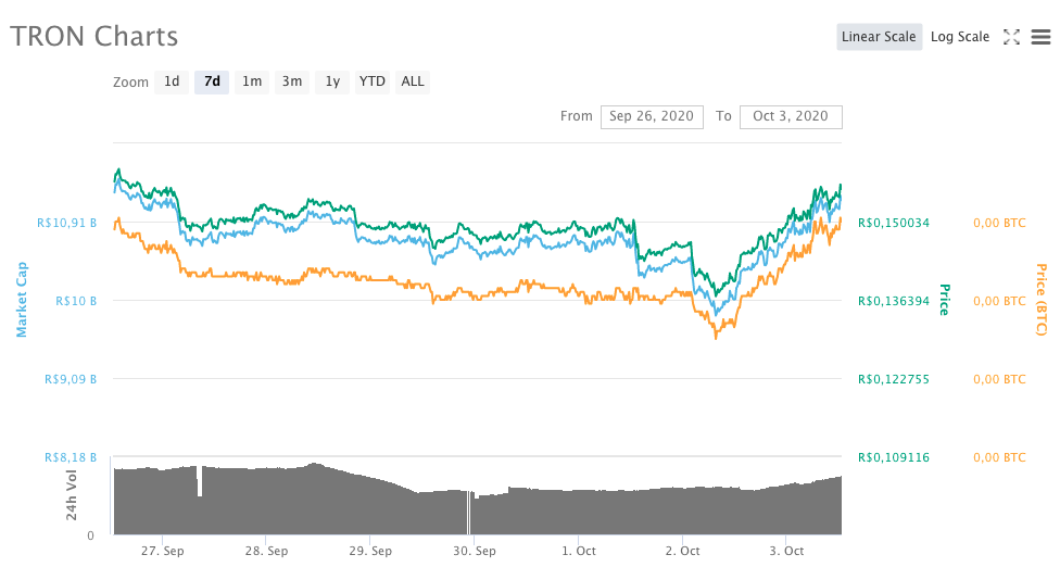 Tron (TRX)