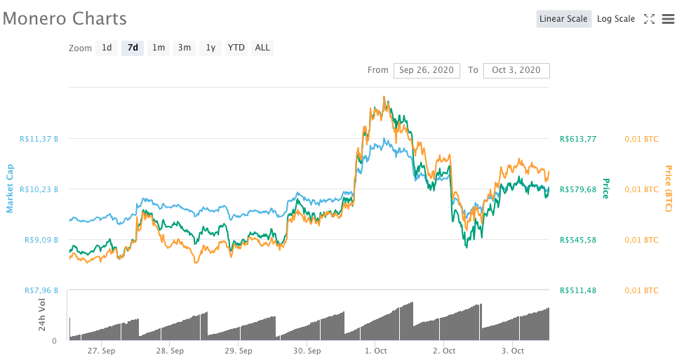 Monero (XRM)