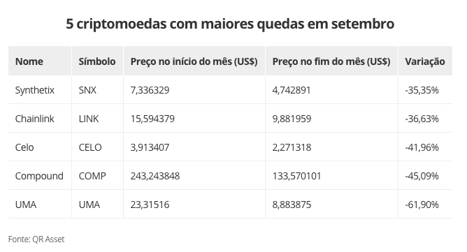 5 criptomoedas com maiores quedas em setembro