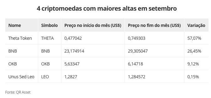 4 criptomoedas com maiores altas em setembro