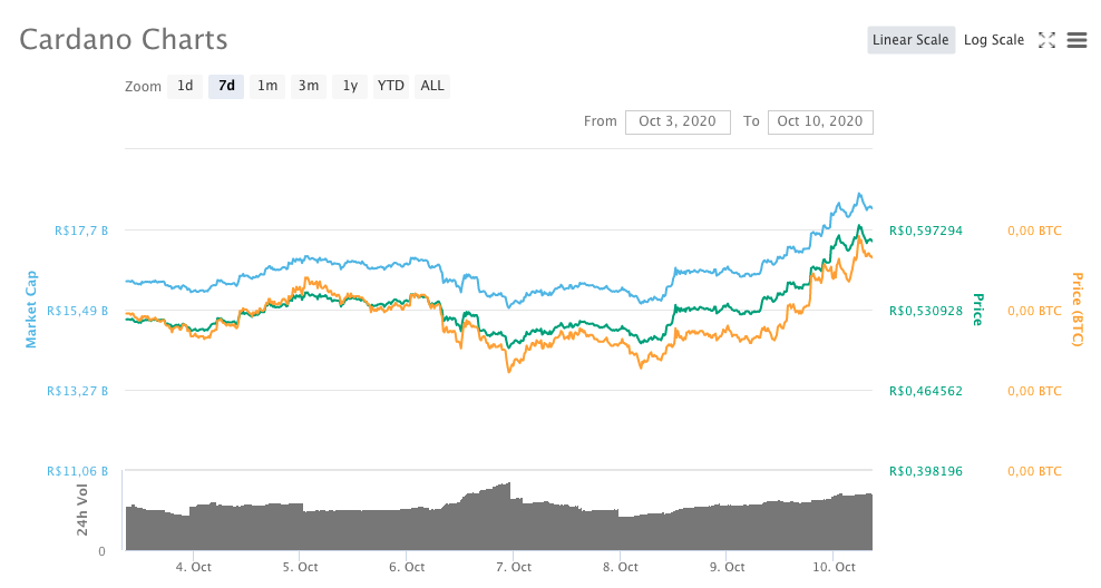 Cardano (ADA)