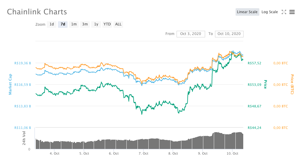 Chainlink (LINK)