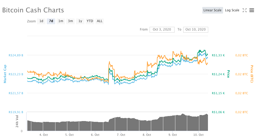 Bitcoin Cash (BCH)