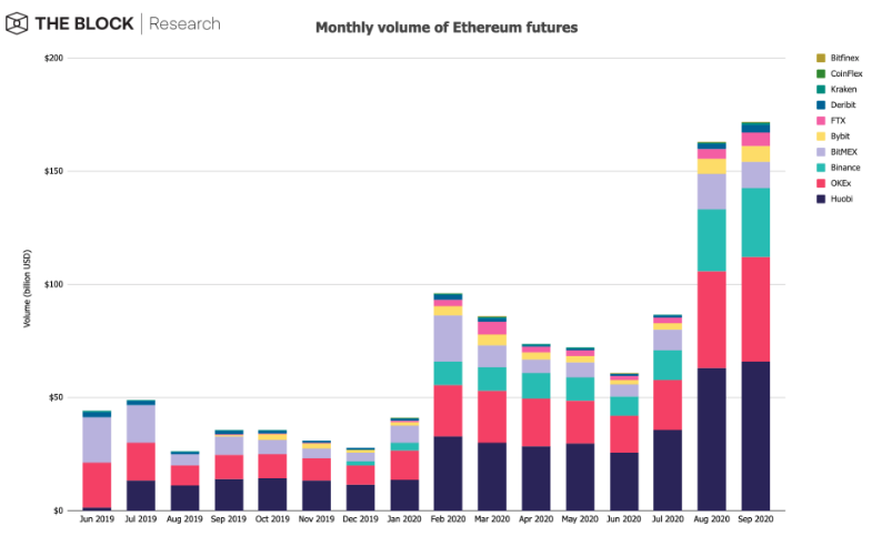 Volume de Futuros - Ethereum