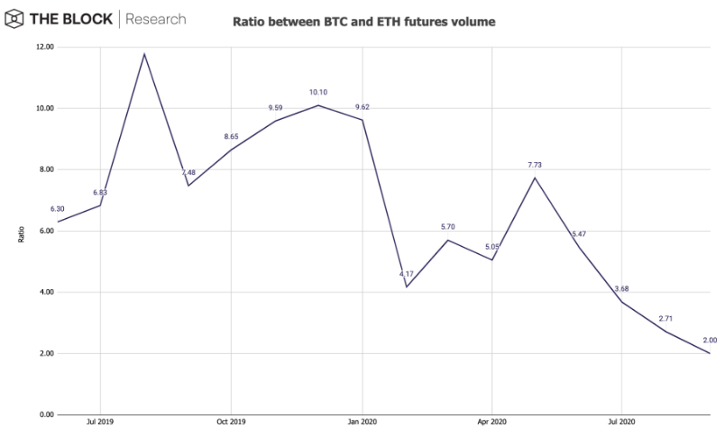 Volume de Futuros, BTC/ETH