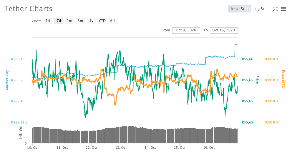 Dólar Tether (USDT)