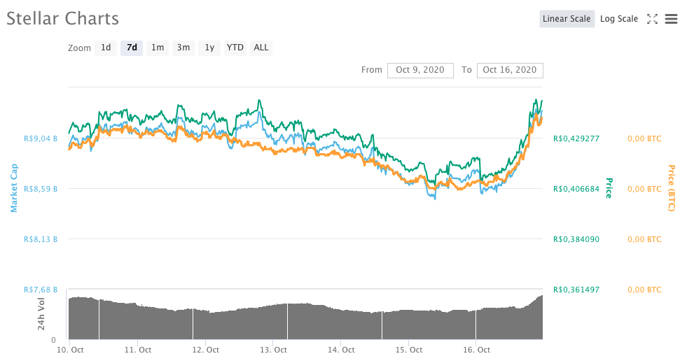 Stellar (XLM)