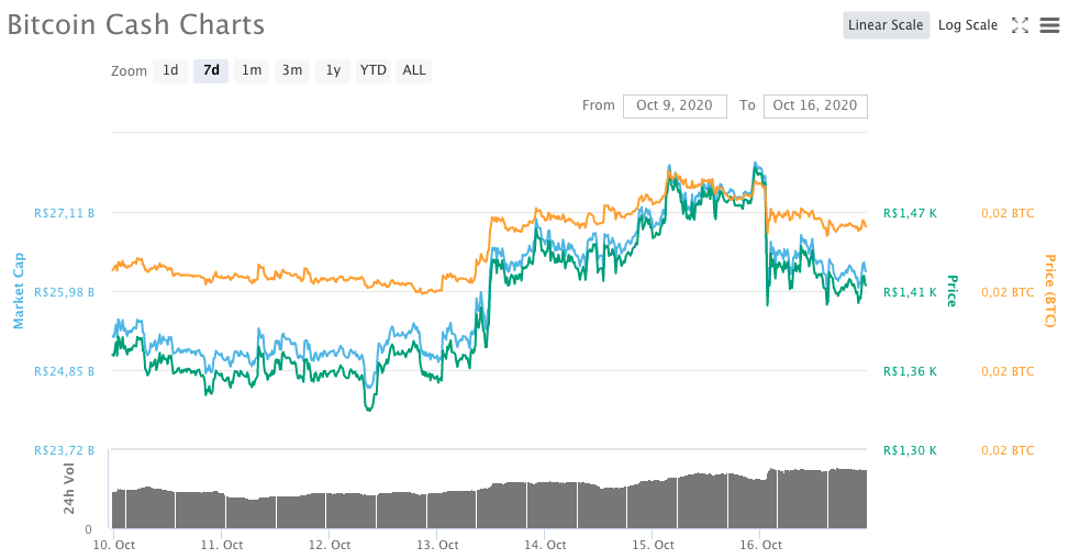 Bitcoin Cash (BCH)