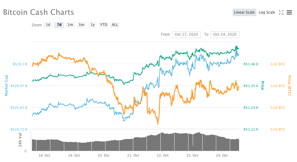 Bitcoin Cash (BCH)