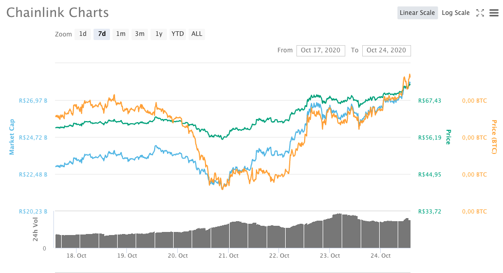 Chainlink (LINK)