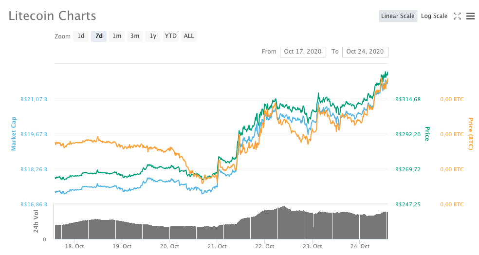 Litecoin (LTC)