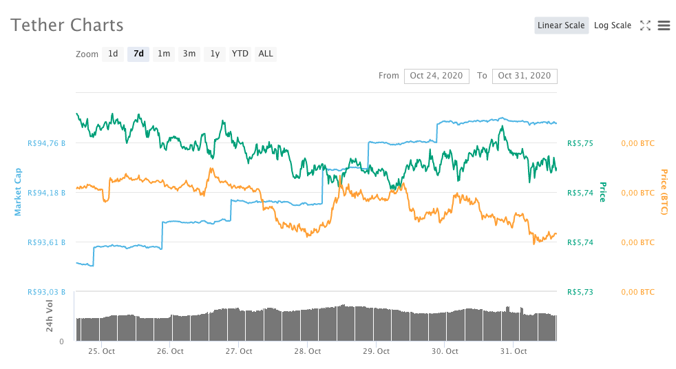 Dólar Tether (USDT)