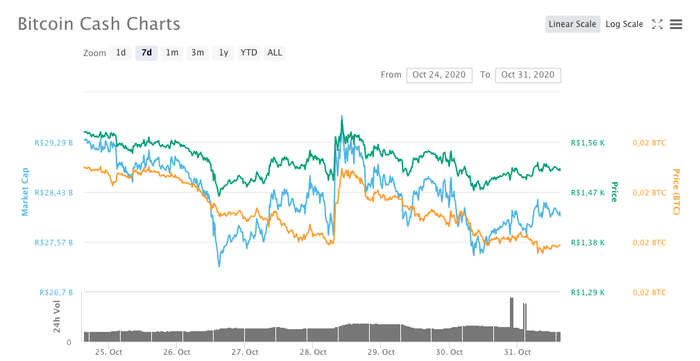 Bitcoin Cash (BCH)