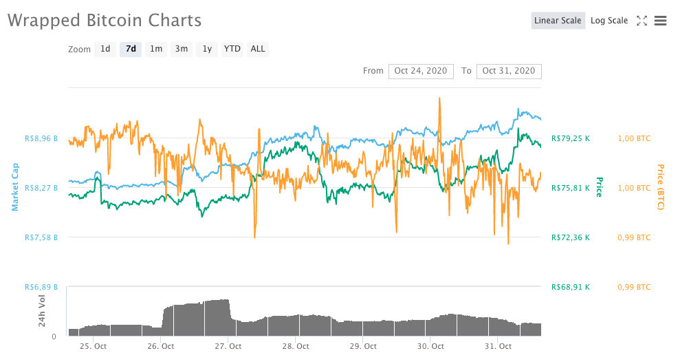 Wrapped Bitcoin (WBTC)