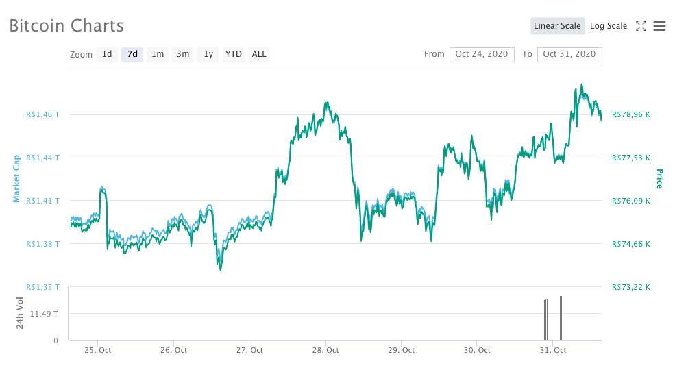 Bitcoin (BTC)