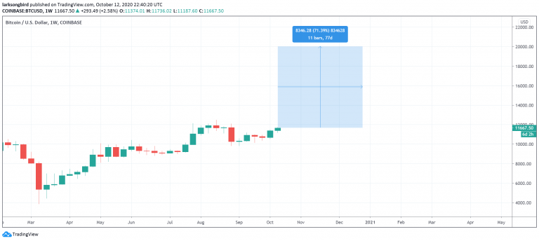 Gráfico Semanal (W) 