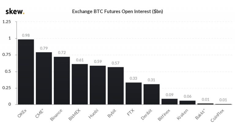 Futuros de Bitcoin 