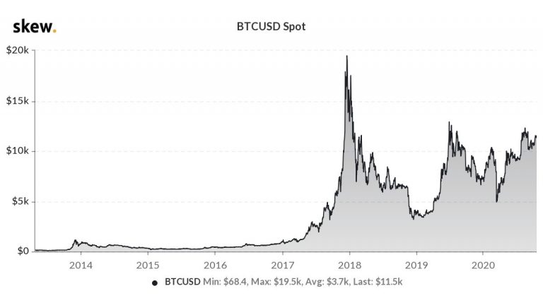 BTC/USD