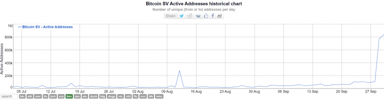 Endereços ativos de BSV