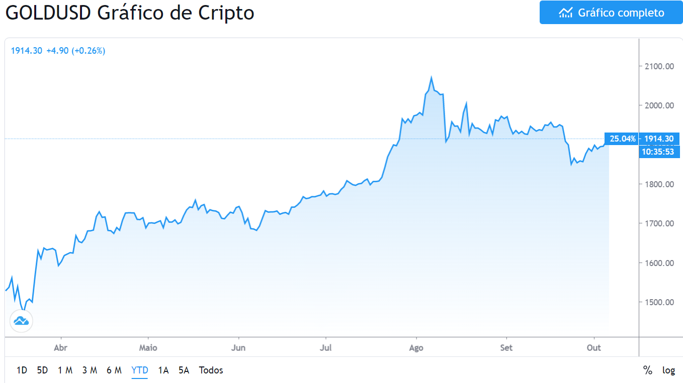 Preço do ouro em 2020