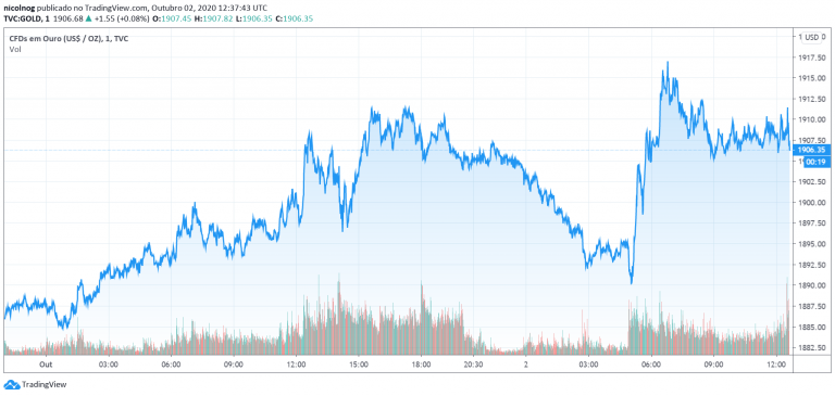 Preço do ouro em 02 de outubro