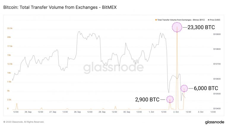 Saques da BitMEX, segundo a glassnode