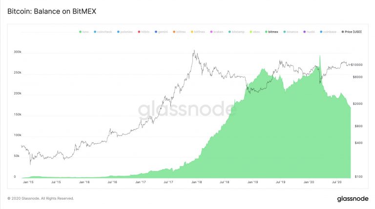 Total de fundos de BTC da BitMEX