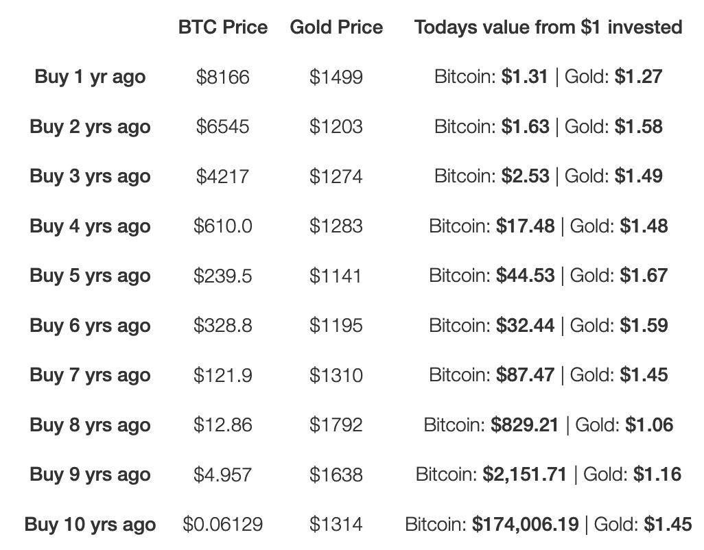 Comparação entre ouro e Bitcoin nos últimos 10 anos. Fonte: Willy Woo