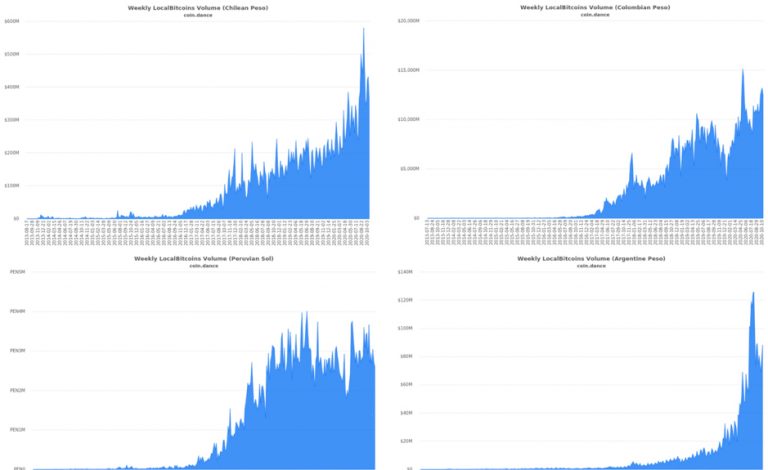 Volume de Bitcoin na America Latina