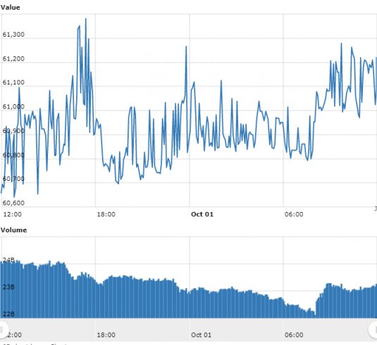 Gráfico com as variações de preço do BTC nas últimas 24 horas