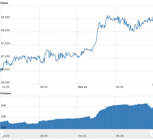 Gráfico com as variações de preço do BTC nas últimas 24 horas