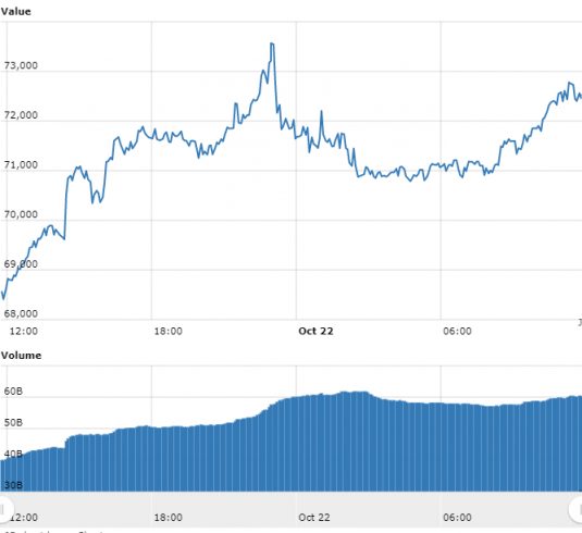 Gráfico com as variações de preço do BTC nas últimas 24 horas