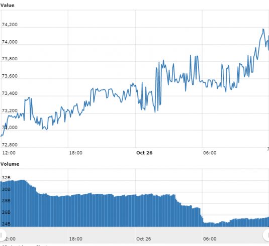 Gráfico com as variações de preço do BTC nas últimas 24 horas