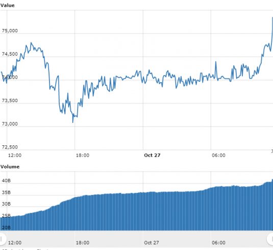 Gráfico com as variações de preço do BTC nas últimas 24 horas