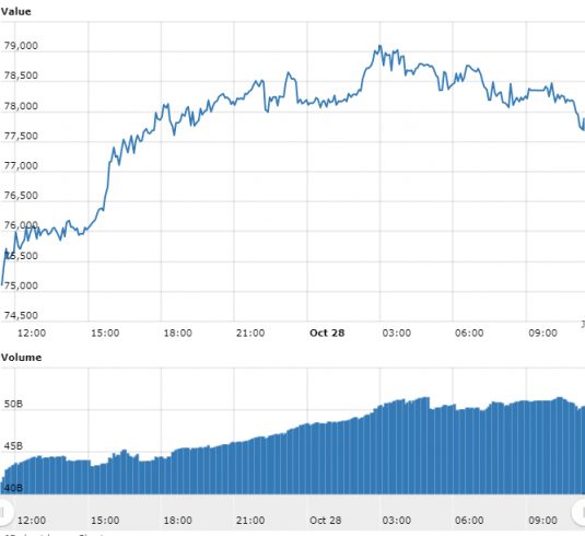 Gráfico com as variações de preço do BTC nas últimas 24 horas