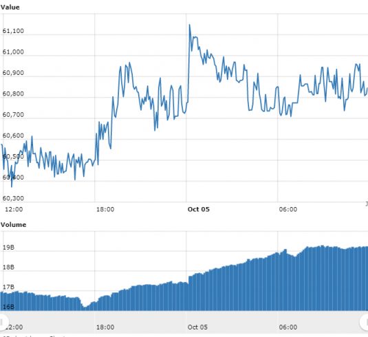 Gráfico com as variações de preço do BTC nas últimas 24 horas