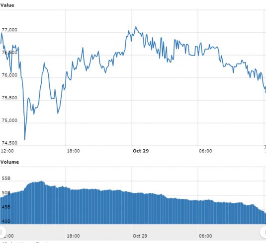 Gráfico com as variações de preço do BTC nas últimas 24 horas