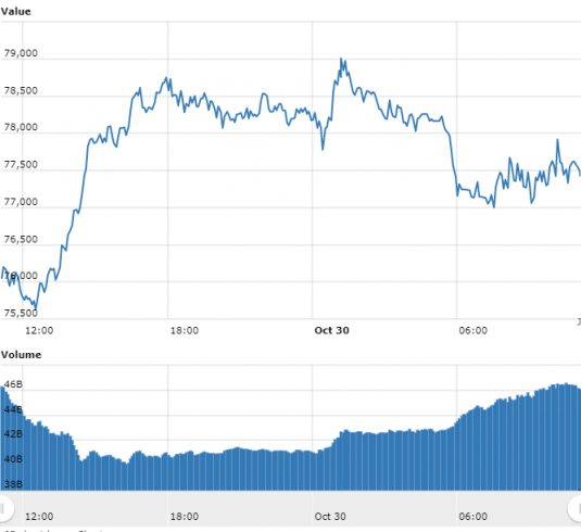 Gráfico com as variações de preço do BTC nas últimas 24 horas