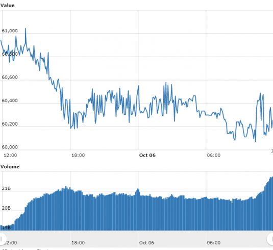 Gráfico com as variações de preço do BTC nas últimas 24 horas