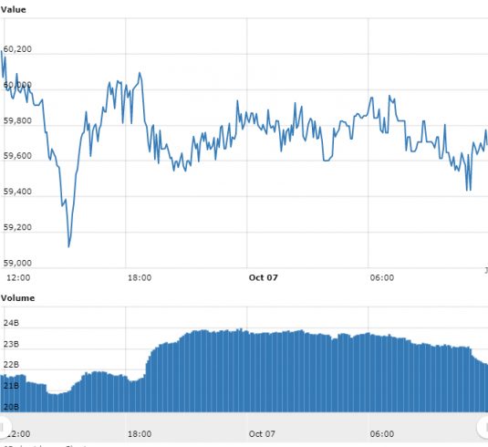 Gráfico com as variações de preço do BTC nas últimas 24 horas