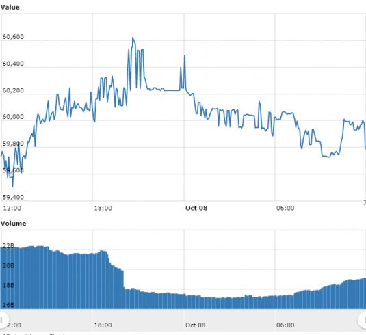 Gráfico com as variações de preço do BTC nas últimas 24 horas