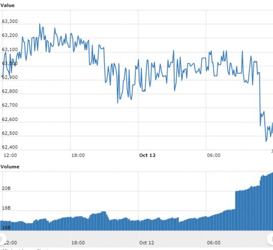 Gráfico com as variações de preço do BTC nas últimas 24 horas