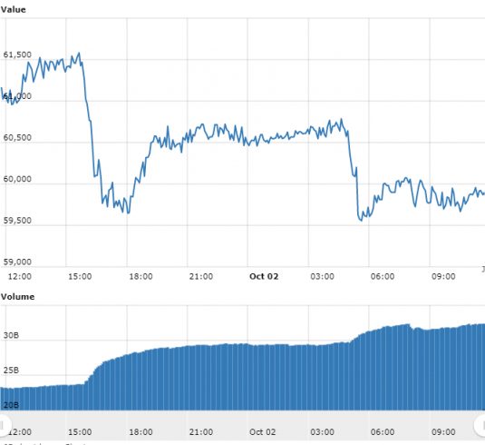 Gráfico com as variações de preço do BTC nas últimas 24 horas