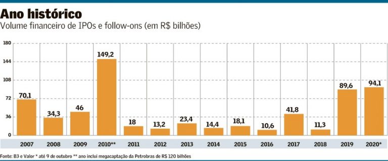 Volume financeiro de IPOs