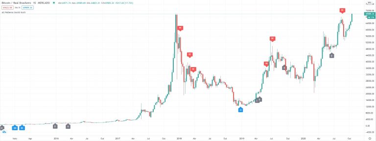 Bitcoin/Real