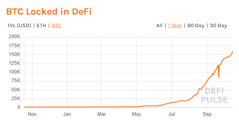 Bitcoin no Mercado DeFi