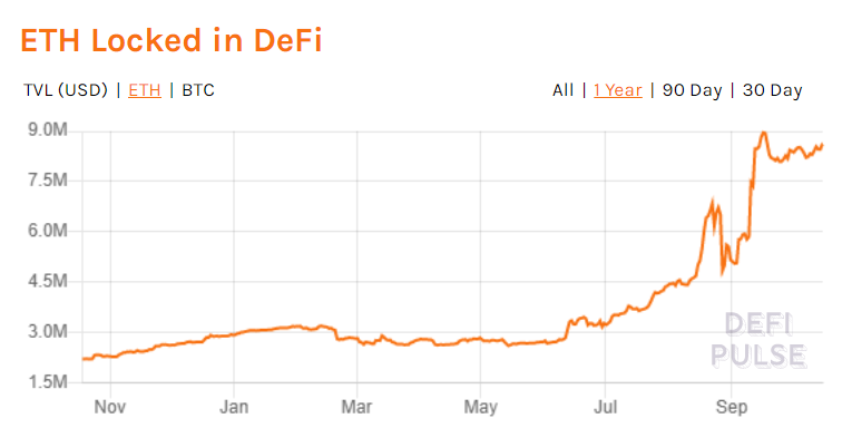 Ethereum no Mercado DeFi