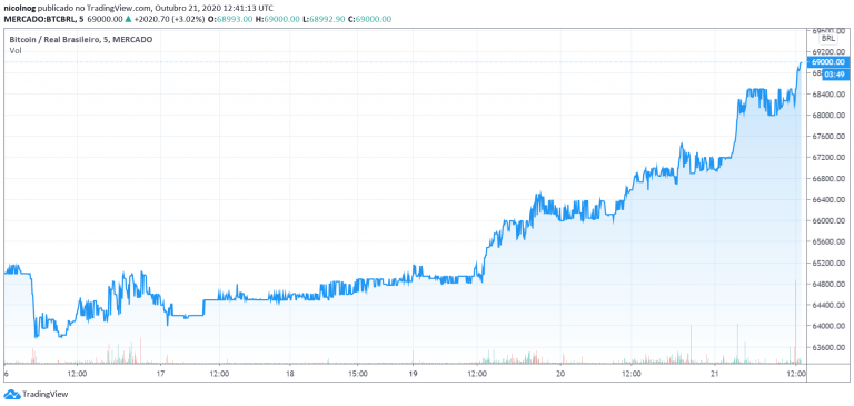 BTC/BRL